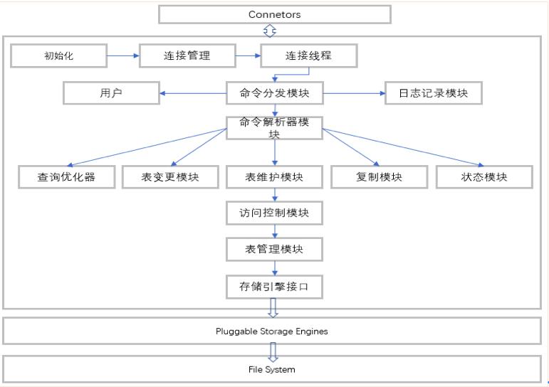 几种常用（闭源、开源）关系型数据库的架构和实现原理解读