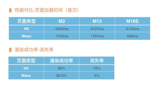 OTT 端性能优化建设之 Weex 实践之路