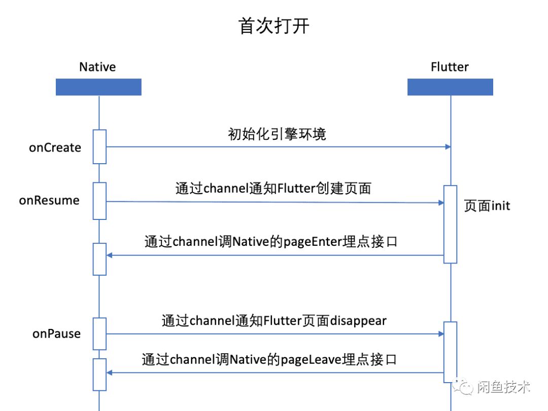 揭秘！一个高准确率的Flutter埋点框架如何设计