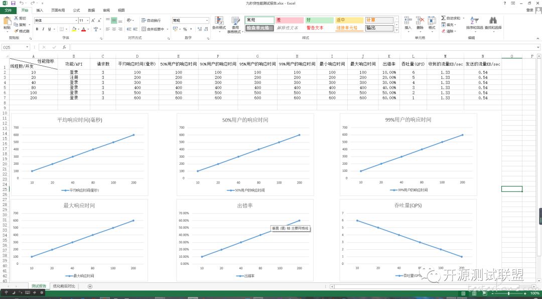 性能测试工具 Performance 自动化解决方案 基于 JMete