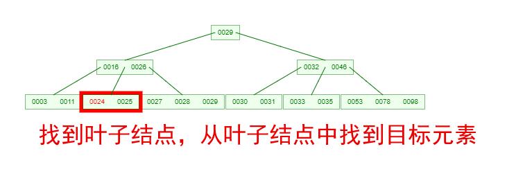 心里没点B树，怎能吃透数据库索引底层原理？