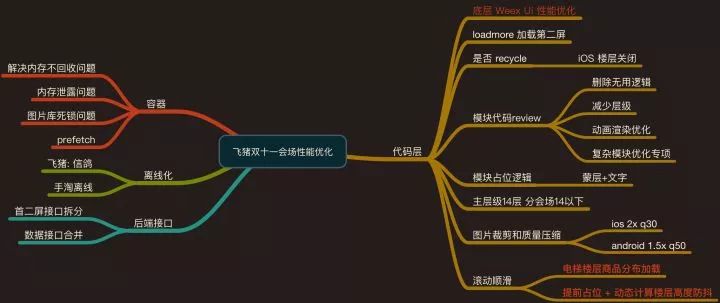 WeexConf 2018干货系列|Weex + Ui