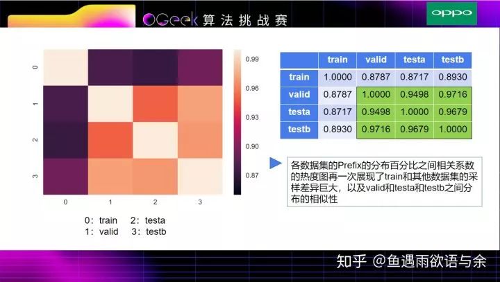 搜索推荐算法挑战赛OGeek-完整方案及代码（亚军）