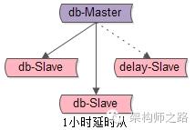 db如何快速回滚+恢复，DBA的神技能