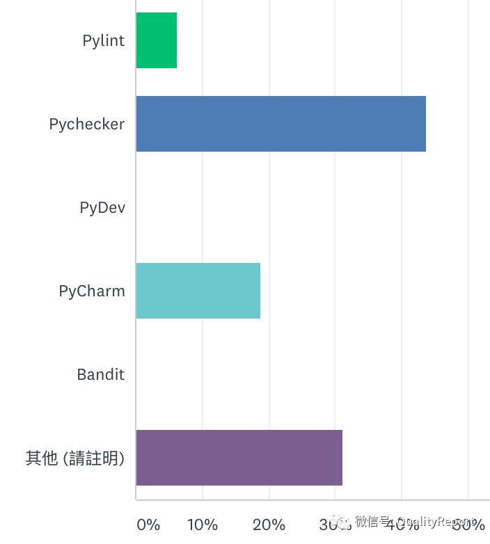 最受欢迎的软件安全性测试工具有哪些？