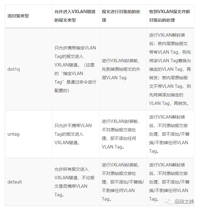 云计算和虚拟化都要用到的核心技术 VXLAN 网络，你掌握了吗？