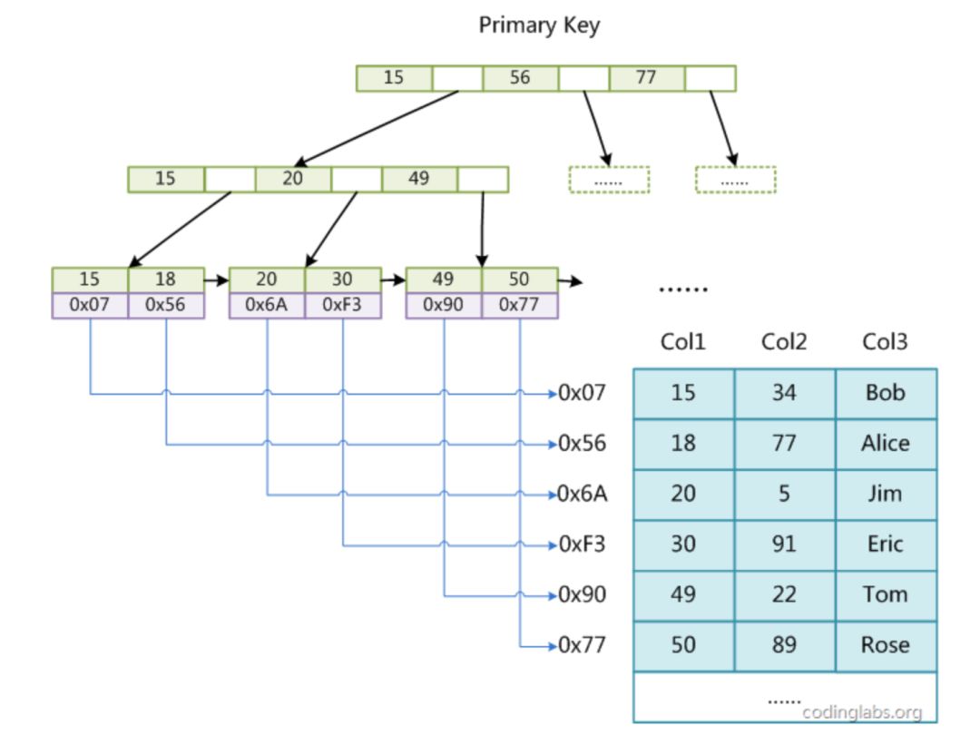 复习系列之数据库（四）：MySQL为什么采用B+树作为索引结构？