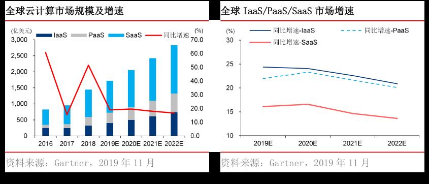 万亿级云计算市场：SaaS、云安全、云管理服务（云MSP）投资价值突显 | 时代伯乐观点