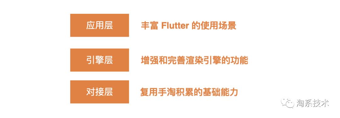 必看|阿里集团内如何进行Flutter体系化建设？