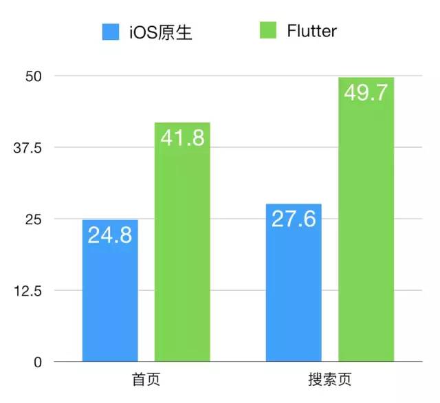 iOS原生 VS Flutter评测