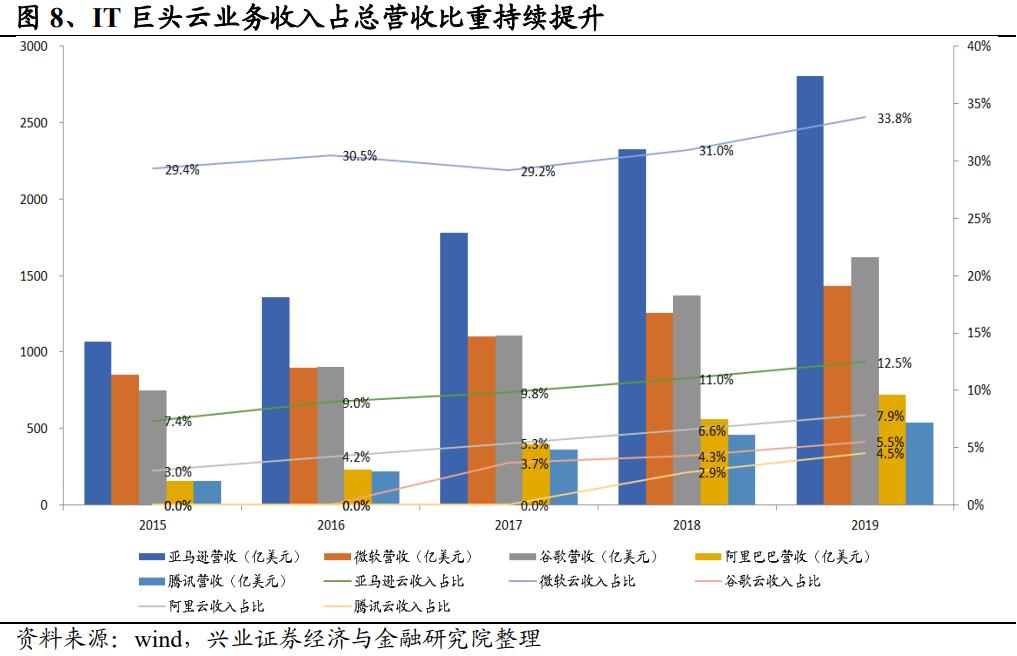 【兴证计算机】云计算：有望持续戴维斯双击