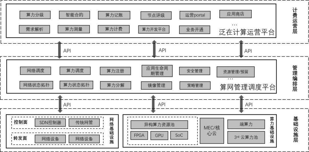 云计算的未来：看「泛在计算」如何促进数字化生态和计算网络融合