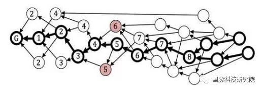 架构未来物联网的新技术——Blockchain与DAG的比较分析