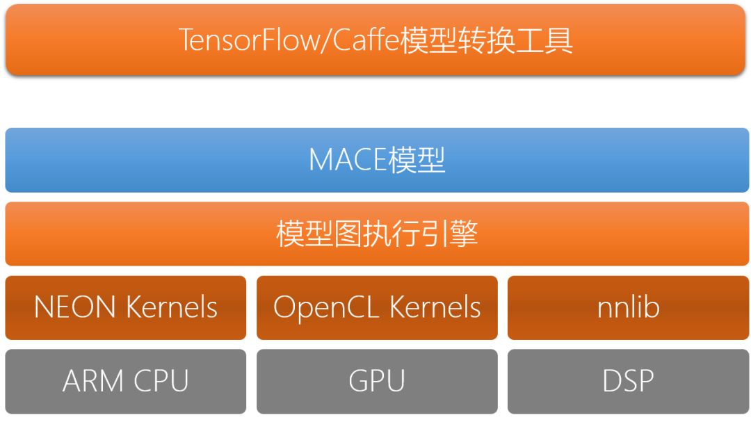 比拼三大移动端深度学习框架，小米MACE有哪些优势？