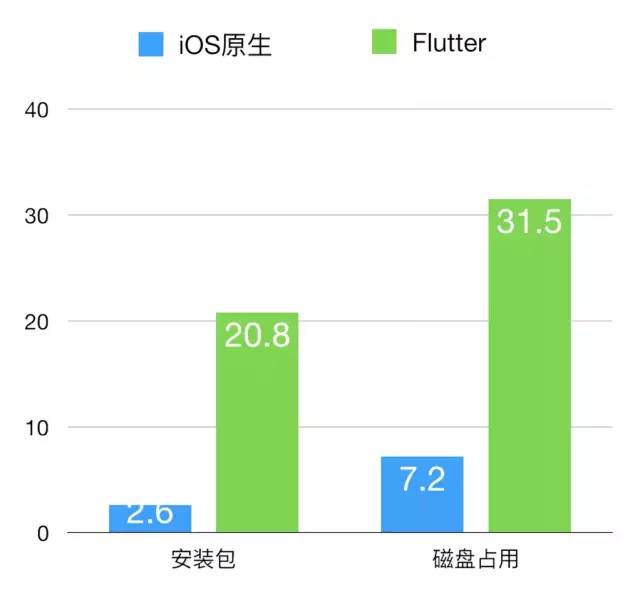 iOS原生 VS Flutter评测