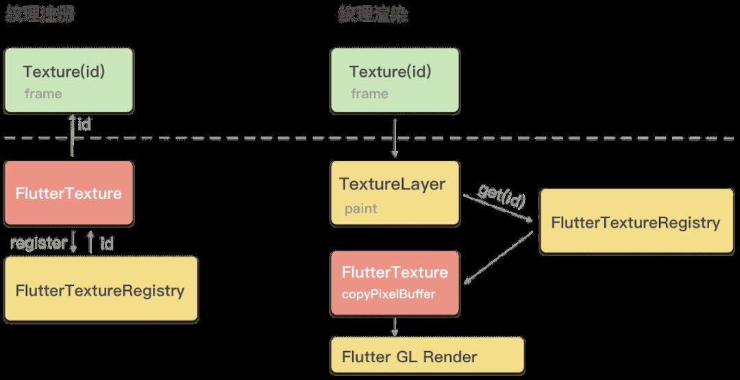 实时渲染不是梦：通过共享内存优化Flutter外接纹理的渲染性能