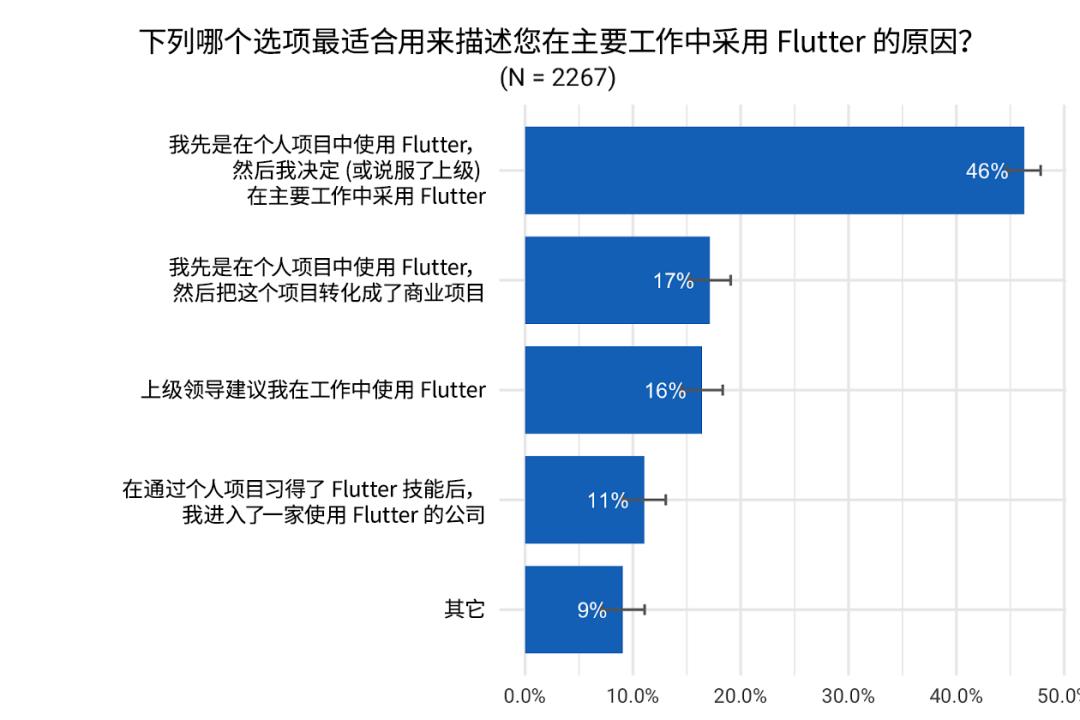 Flutter 季度调研结果分享 | 开发者的选择