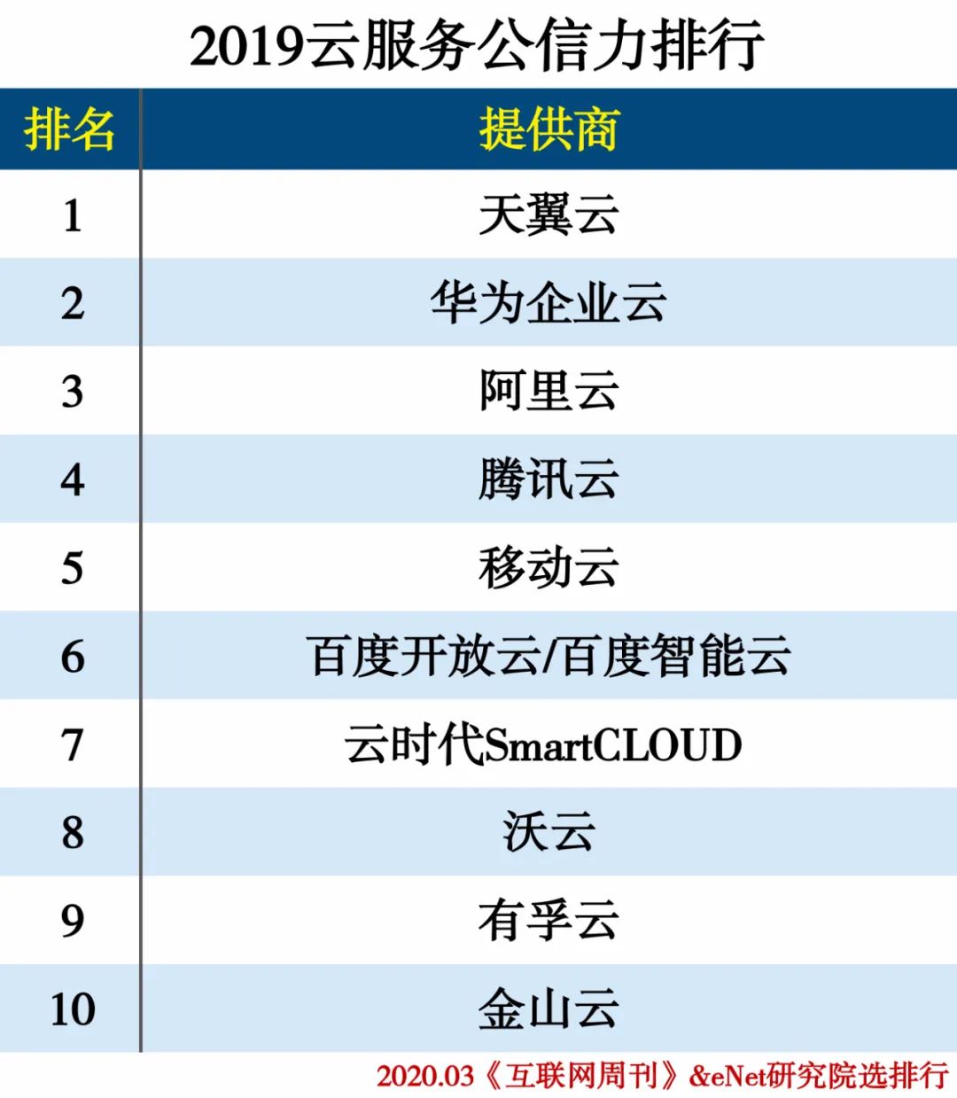 2019云计算分类排行