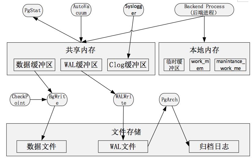 几种常用（闭源、开源）关系型数据库的架构和实现原理解读