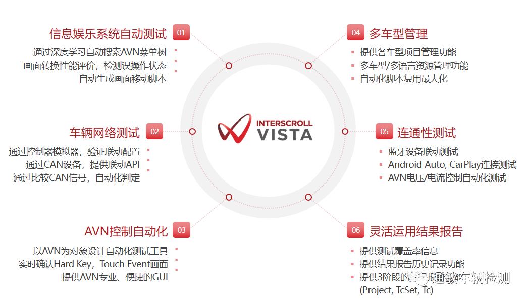 车辆连通性测试工具VISTA