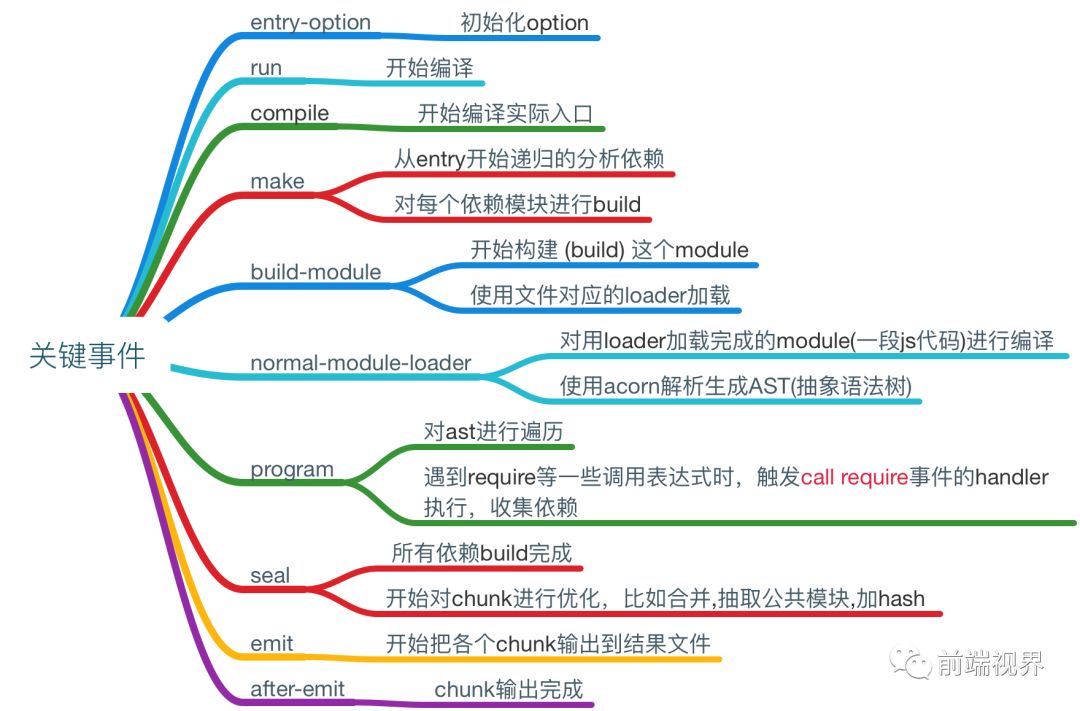 webpack之plugin内部运行机制