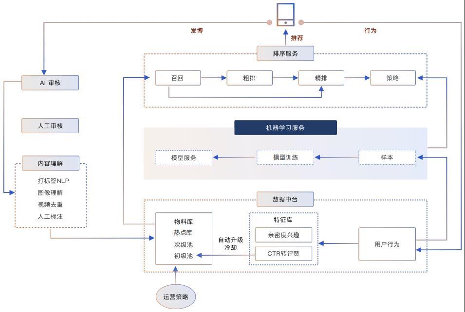 微博推荐算法实践与机器学习平台演进