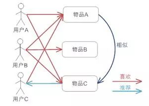 推荐算法-基础