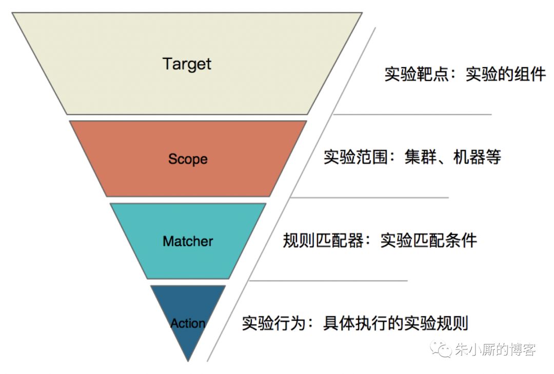 干货 | 阿里巴巴混沌测试工具ChaosBlade两万字解读