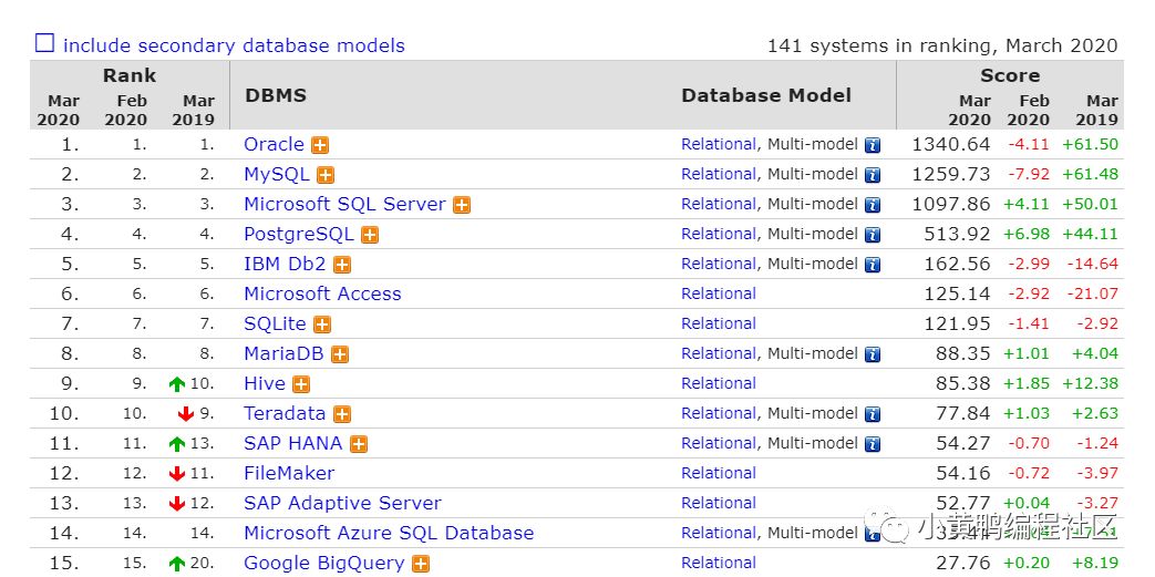 20年3月数据库排行榜