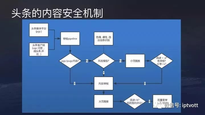 【干货】今日头条的新闻推荐算法原理