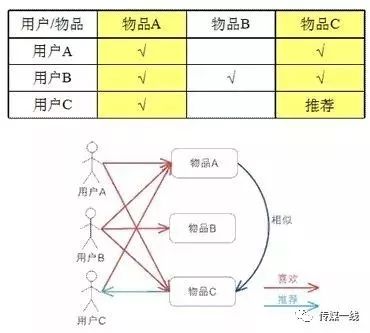 深挖网易云音乐歌曲推荐算法:如何做到物以类聚、人以群分？