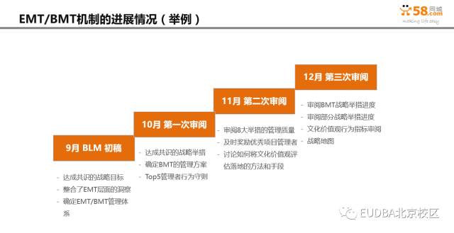 DBA学员参讲 - 人才管理组织能力提升