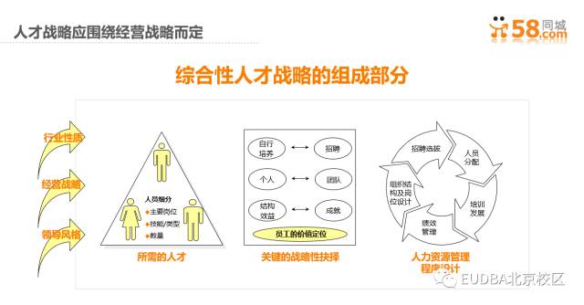 DBA学员参讲 - 人才管理组织能力提升