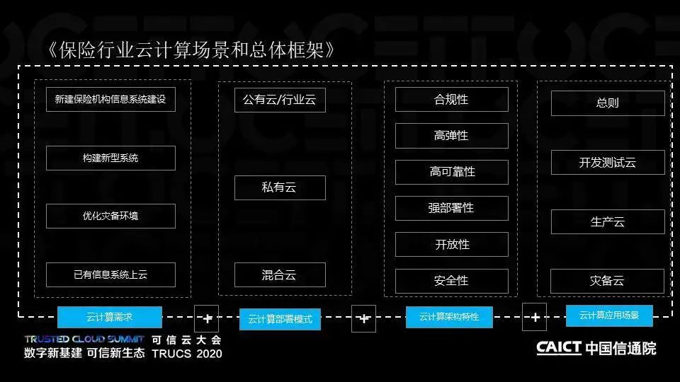 PPT+演讲视频丨保险行业云计算系列标准解读