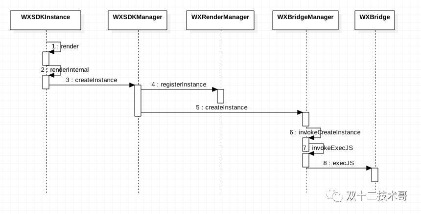 深入Weex系列（六）Weex渲染流程分析