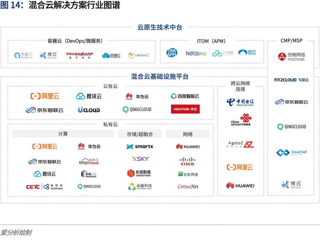 云计算2020：多云趋势下的挑战与应对