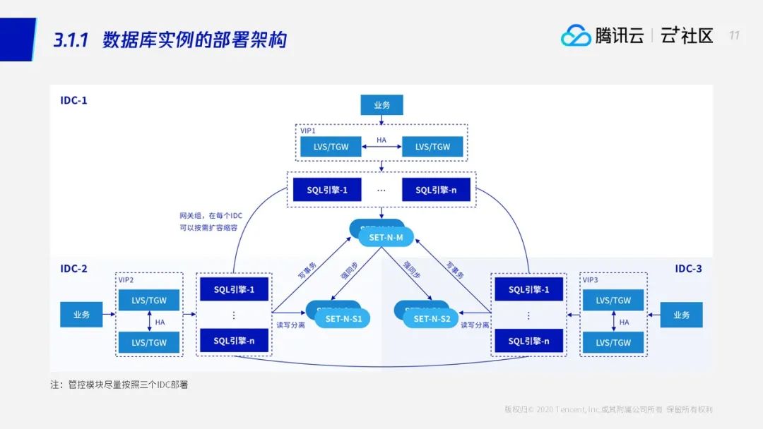 腾讯数据库RTO&lt;30s,RPO=0高可用方案首次全景揭秘