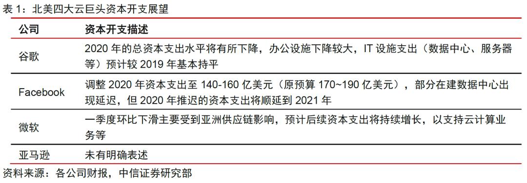 中美云计算巨头一季报：疫情改变了什么｜英博前瞻