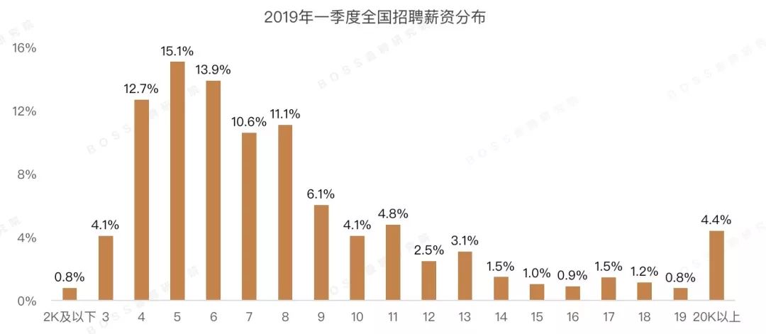 最新全国薪资报告出炉，推荐算法工程师均薪近4万 | 2019年Q1人才吸引力报告