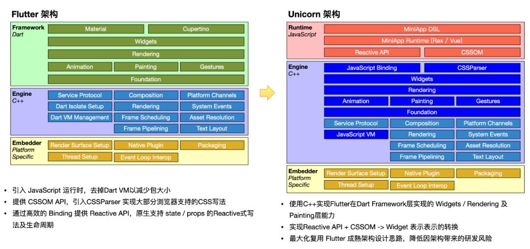 Flutter 体系化建设，阿里有哪些技术沉淀？