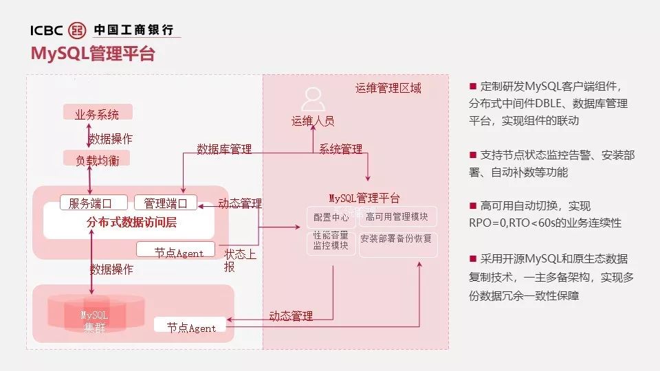 工行分布式数据库选型与大规模容器化实践