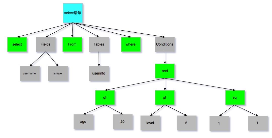 拯救DBA！美团SQL解析探索实践