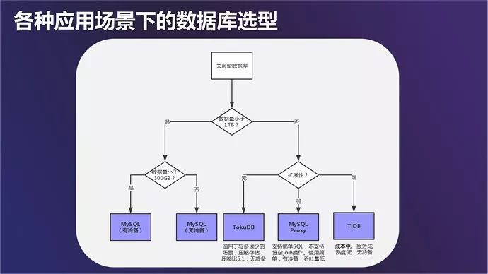 数据库选型该考虑哪些，实用不纠结！