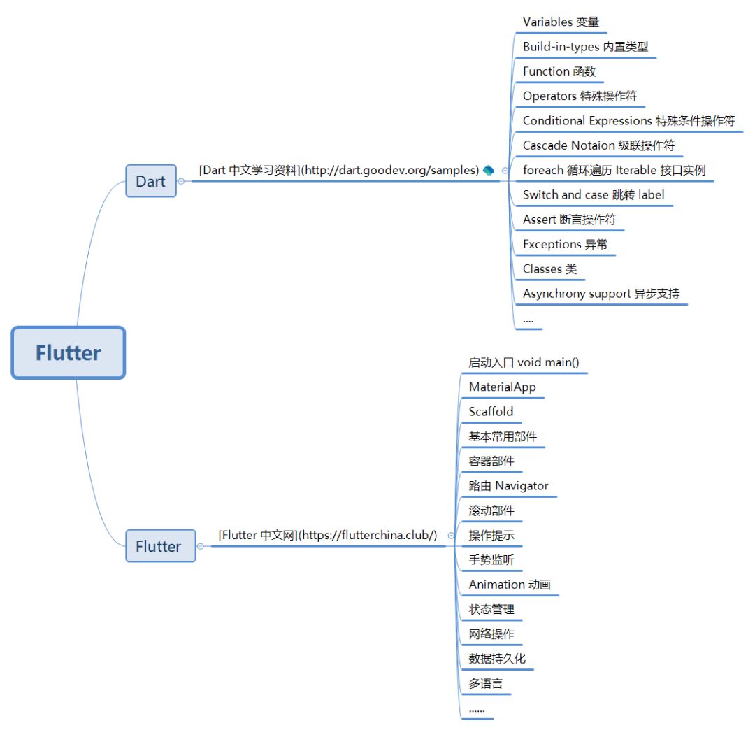 Flutter 入门指北之快速搭建界面(含Flutter知识体系)