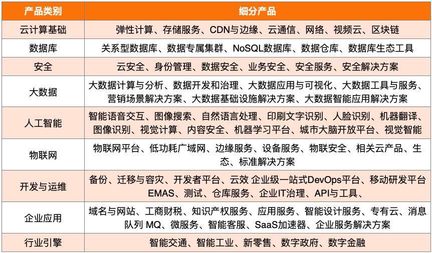 巨头抢滩云计算，阿里、腾讯、百度、金山云谁更胜一筹？