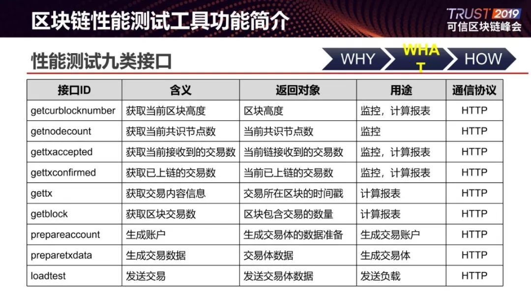 发布 | 可信区块链性能基准测试工具