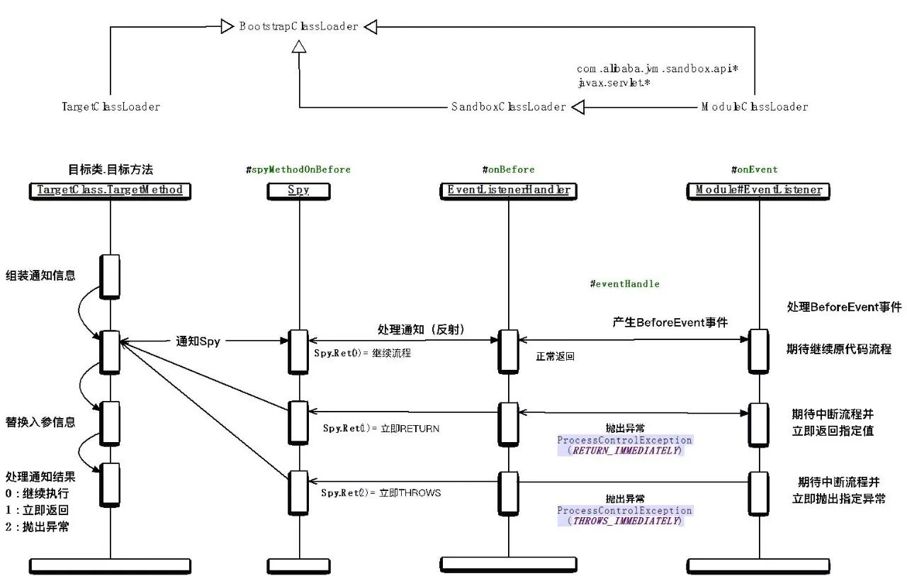 阿里巴巴正式开源自研动态非侵入AOP解决方案：JVM-Sandbox