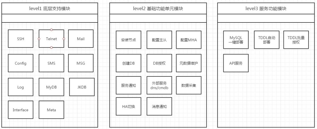 白屏化背后，DBA应有的数据库自动化建设思路