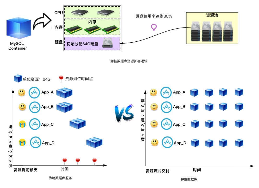 如何低成本实现数据库的存储计算分离？