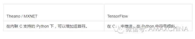 五大主流深度学习框架对比：MXNET是最好选择